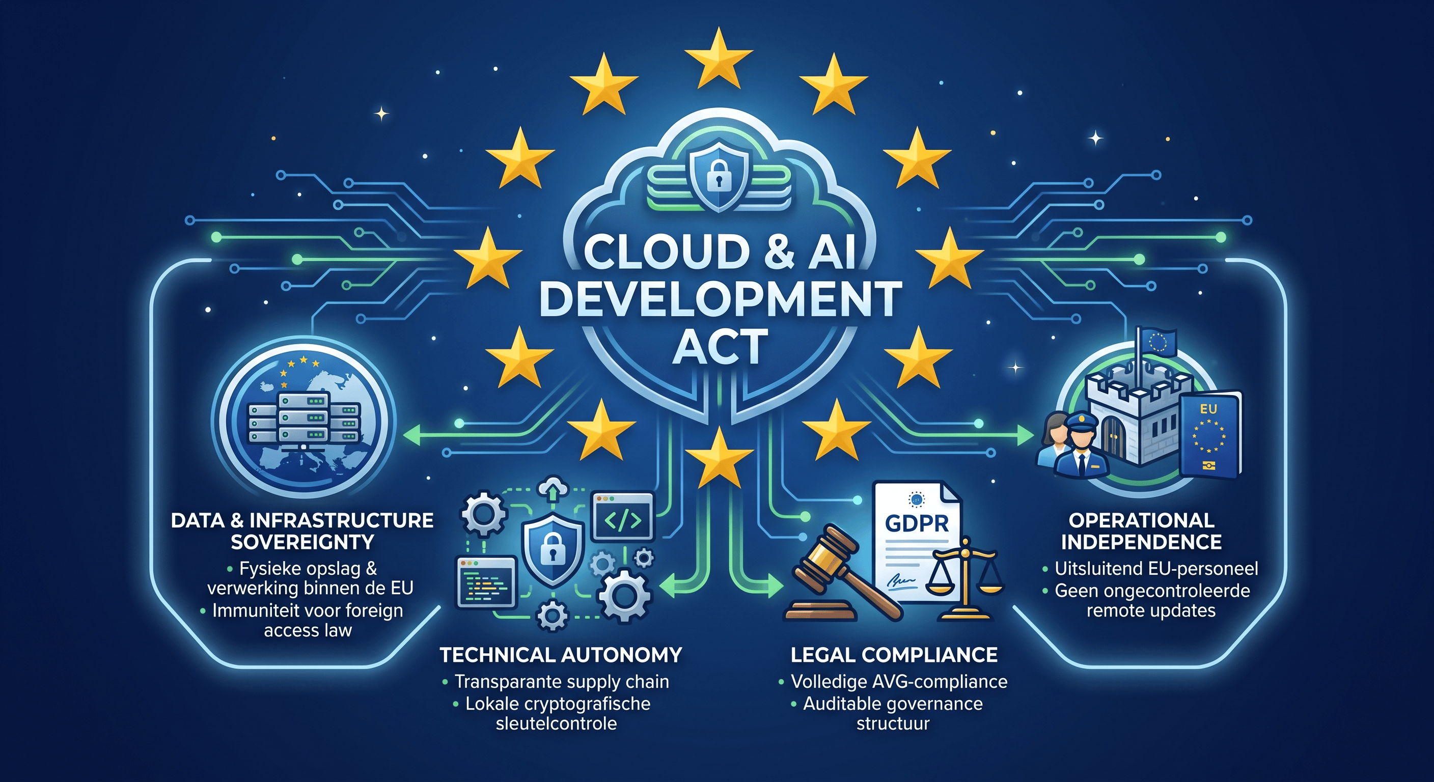 EU zet digital sovereignty op scherp met nieuwe meetlat voor cloud en AI