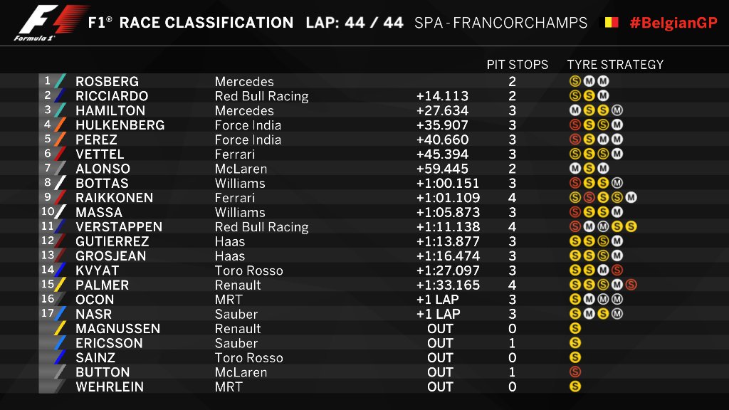 2017 Belgian Grand Prix Spa Francorchamps 25 27 August