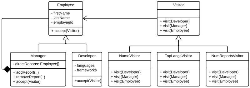 Github Wint3ria Visitor Design Pattern Flexible Visitor Design Pattern For Tree Data Structures - Light Textures - Professional Full HD Collection