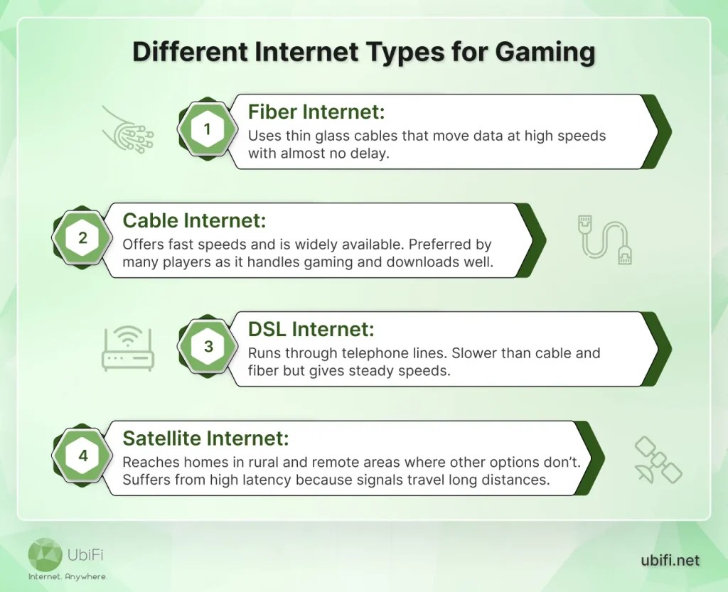 What Is A Good Internet Speed For Gaming Different Internet Types For Gaming