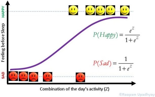 Logistic Regression - Logit Curve