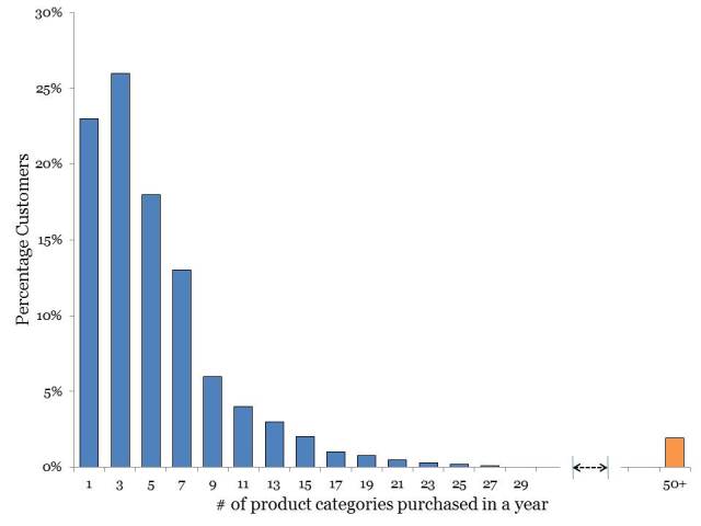 Exploratory data analysis - marketing analytics case study