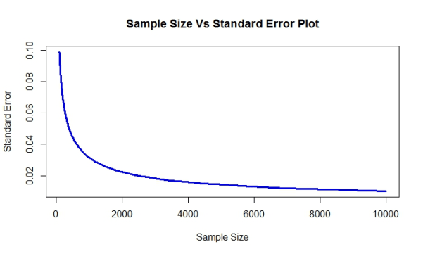 Sample Size Vs Standard Error