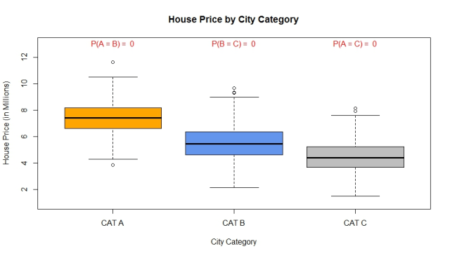 Bivariate analysis