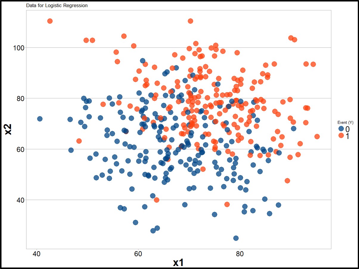 Scatter Plot - Logistic Regression – YOU CANalytics