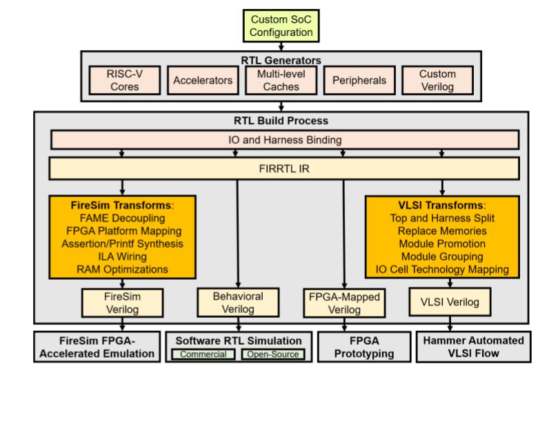 Chipyard Generators Chipyard Src Main Scala Generator Scala At Main - City Illustration Collection - Desktop Quality
