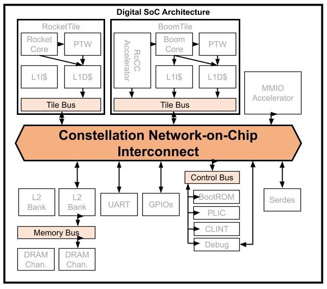 Chipyard Lab Ee 194 290c Tutorials - Download High Quality Abstract Image | 4K