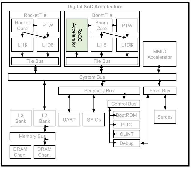 Chipyard Lab Ee 194 290c Tutorials - Premium Dark Design Gallery - Ultra HD