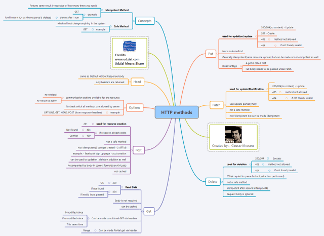 HTTP-methods-mindmap