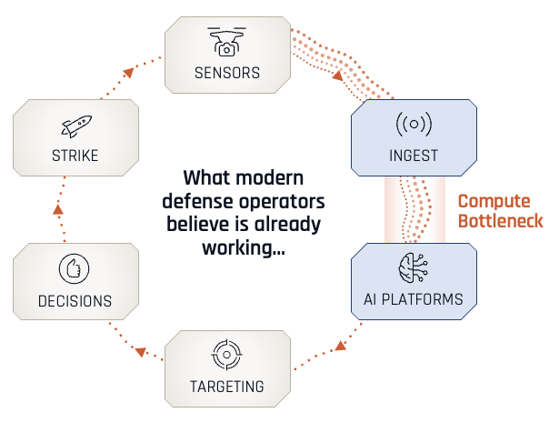 The compute bottleneck in the operational loop