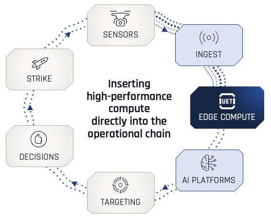 UET edge compute inserted into the operational loop