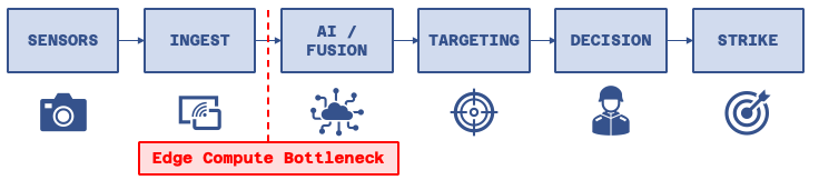 The edge compute bottleneck in the modern kill chain
