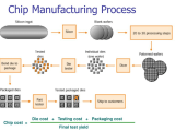 The Electronics Manufacturing Process Electronics R D To Production