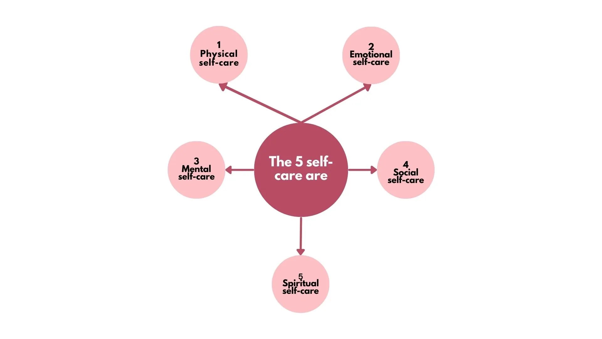 5 Essential Forms of Self-Care: Prioritize Physical, Emotional, Mental, Social, and Spiritual Wellness