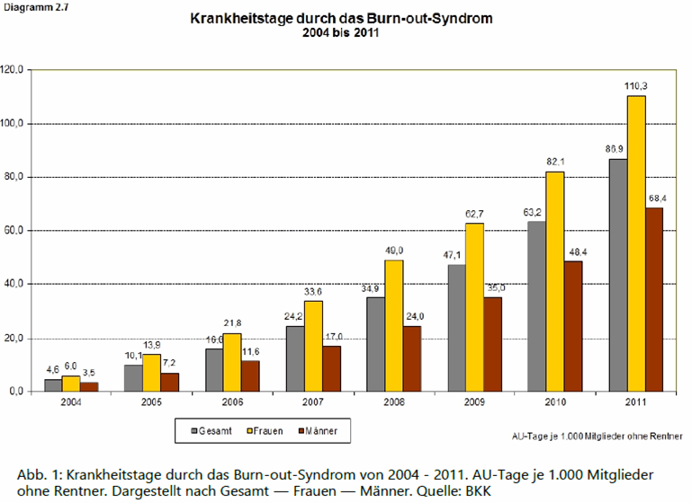 Burn-Out Entwicklung
