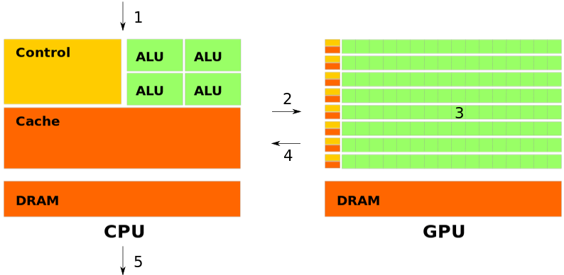 Comparison Of Openmp Cpu Executions Openacc Gpu Executions And - Creative Geometric Design - Full HD