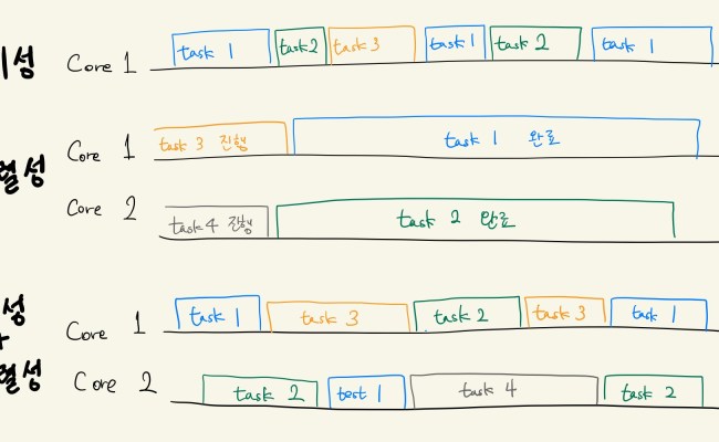 Go 언어로 적용해보는 Computer Science - Concurrency Vs Parallelism