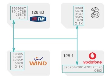 Sim Card How To Identify A Mobile Subscriber Umut Canbolat