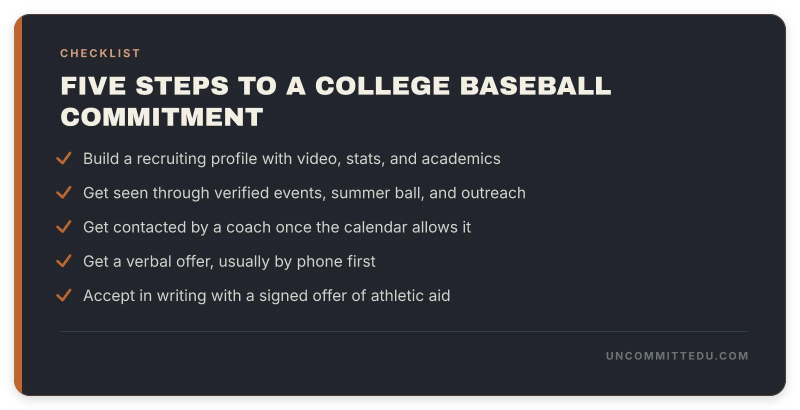 Checklist card listing the five steps that turn a baseball recruit into a committed player