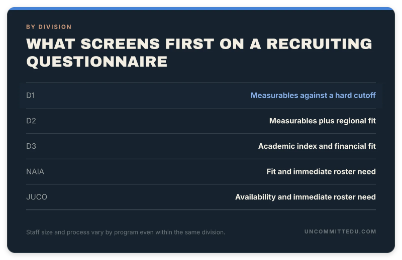 Specs card comparing what screens first on a recruiting questionnaire at each college baseball division