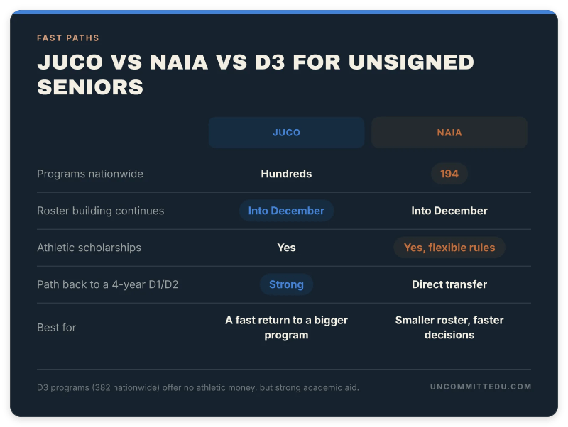 Comparison card of JUCO, NAIA and D3 as fast paths for unsigned seniors