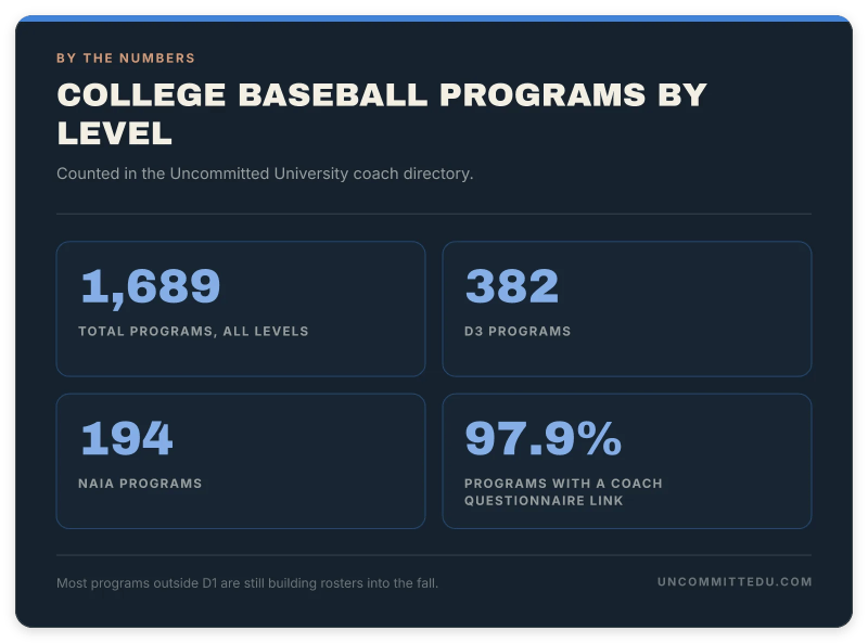 Stats card showing 1,689 total college baseball programs split by division