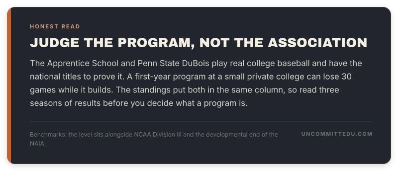 The record tells you more than the association. Check three seasons of results before you judge a USCAA program. The Apprentice School and Penn State DuBois play real college baseball, a first-year program may not yet.