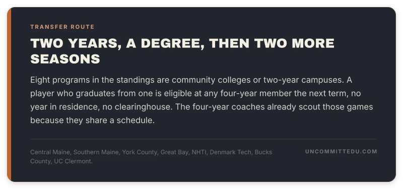 The two-year path inside the association: eight community colleges and two-year campuses play the same standings, and a graduate is eligible at a four-year member the next term