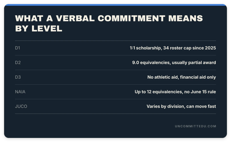 Specs card comparing what a verbal commitment means at D1, D2, D3, NAIA, and JUCO baseball programs