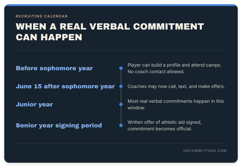 Timeline card showing when college baseball coaches can first make contact and when real verbal commitments typically happen
