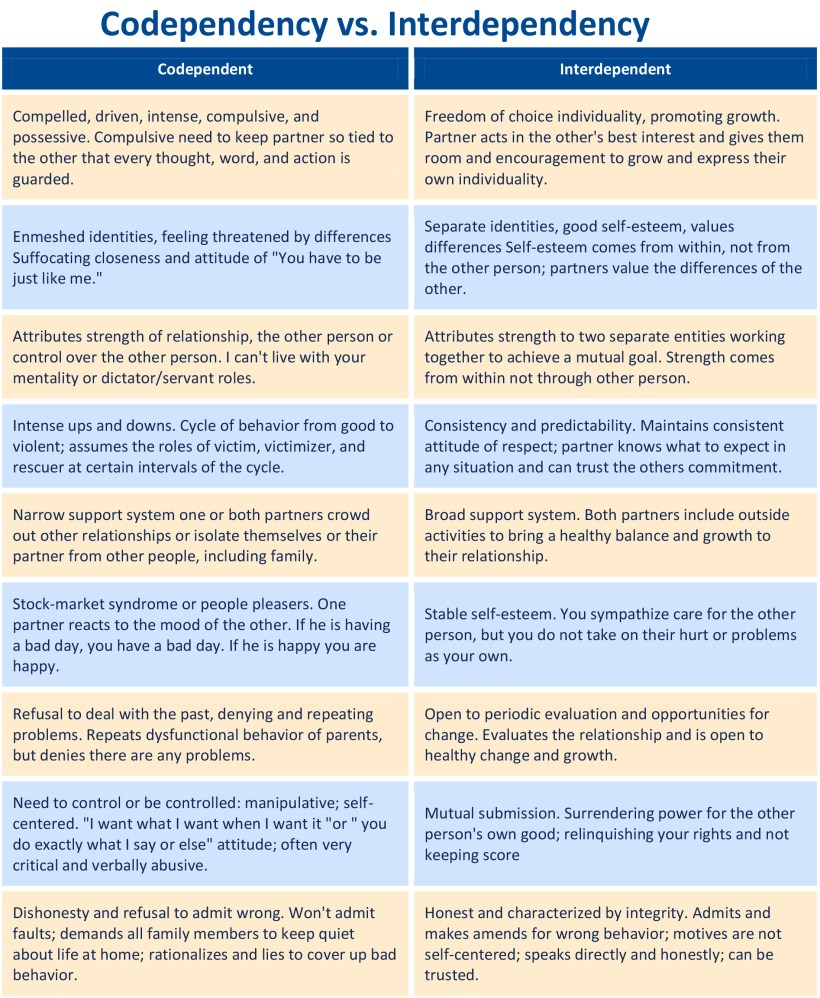 Codependency vs Interdependency