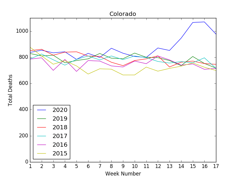 Total Deaths in Colorado by Week