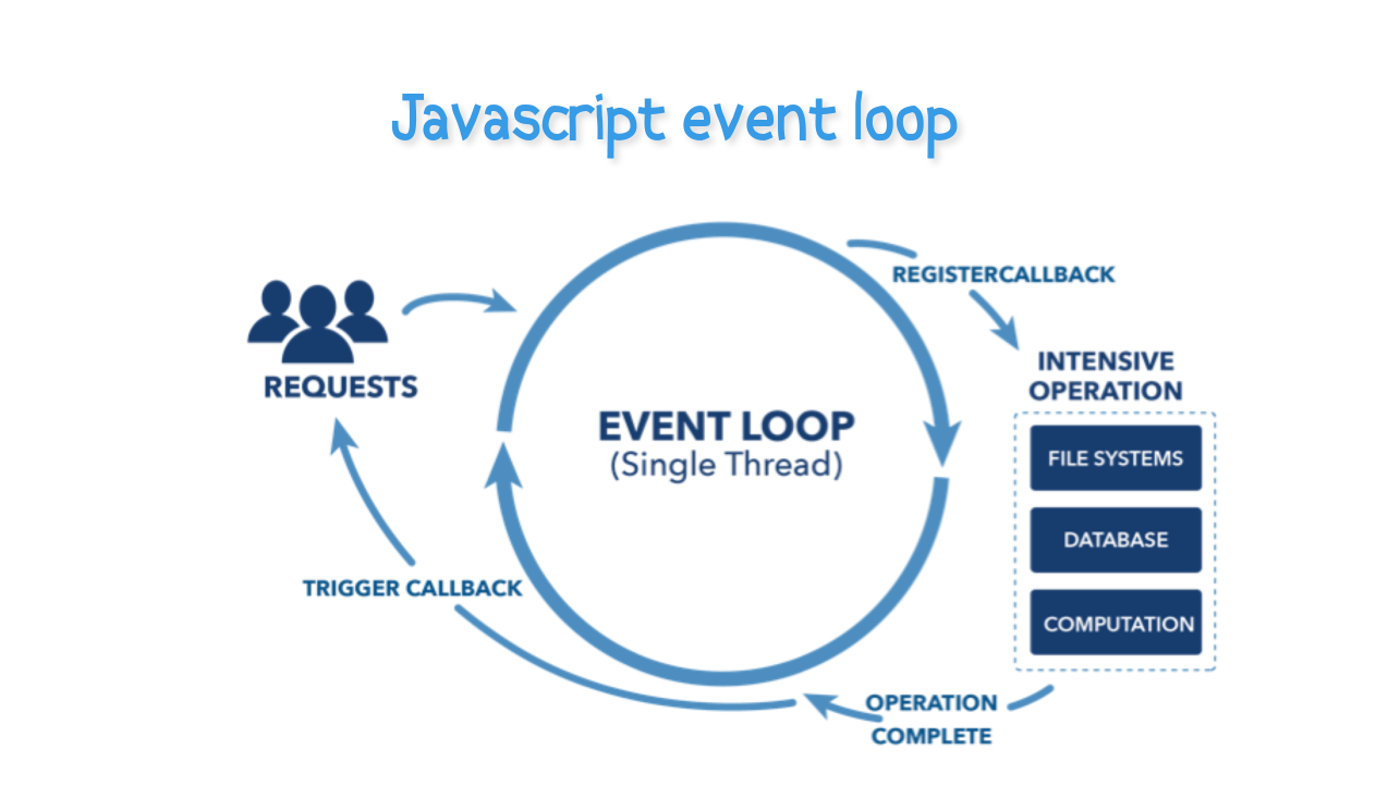 Javascript event loop & its importance