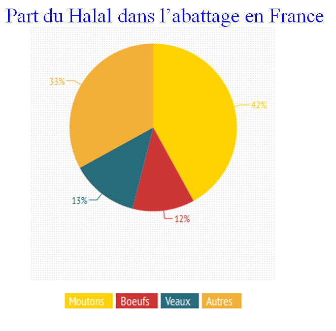 La Viande Halal Seduit La Clientele Non Musulmane Une
