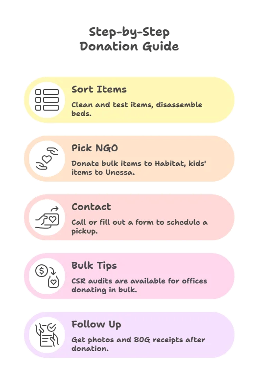 Donate Furniture In India 2026 Verified Ngos That Turn Unused Items Step By Donation Guide.