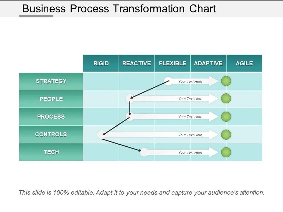 Business process transformation chart showing progression from rigid to agile across strategy, people, process, controls, and tech categories.
