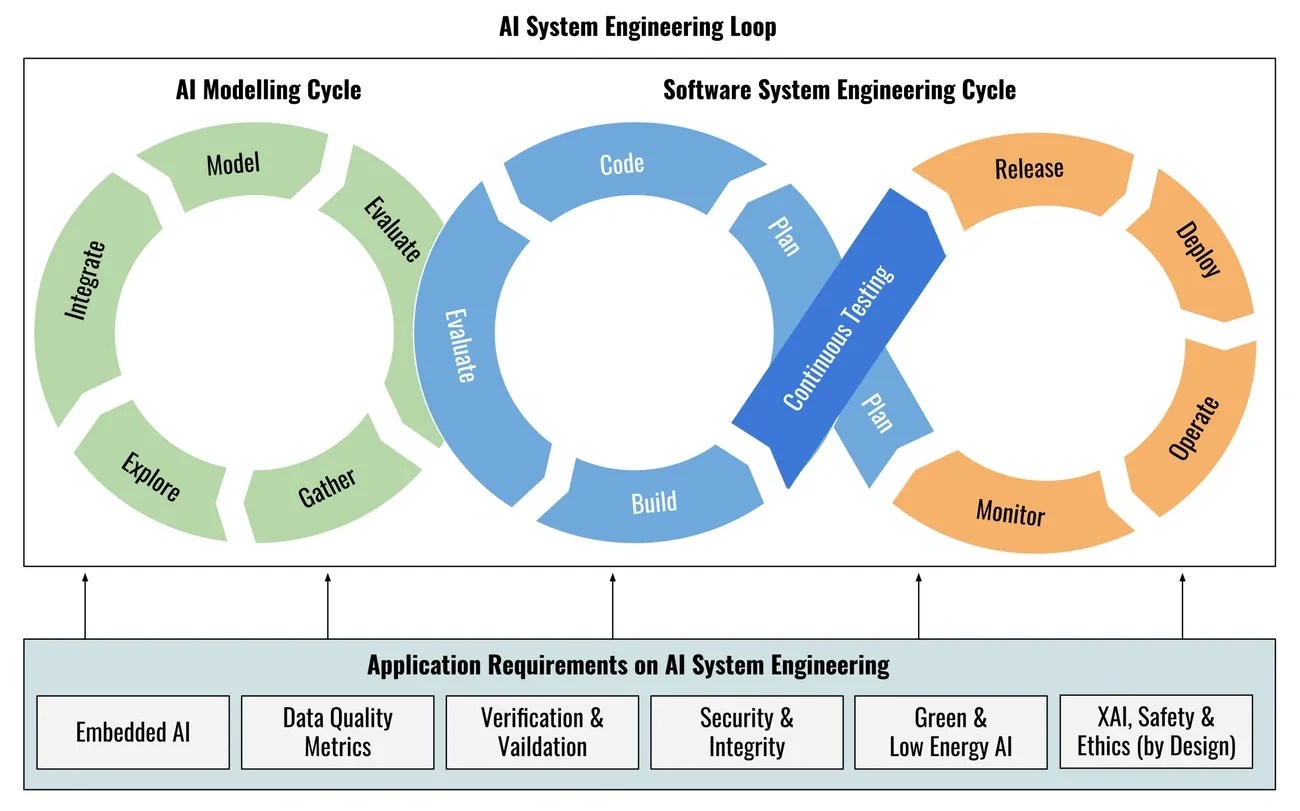 Diagram showing the AI system engineering loop with AI modeling, software engineering cycles, and key application requirements.