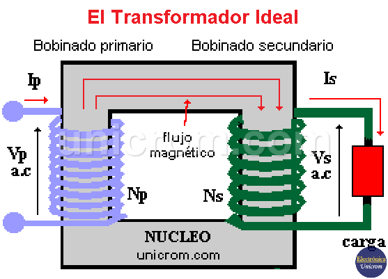 Esquema de un simple transformador de potencia figura . Transformador Ideal Transformador Electrico Ideal Electronica Unicrom