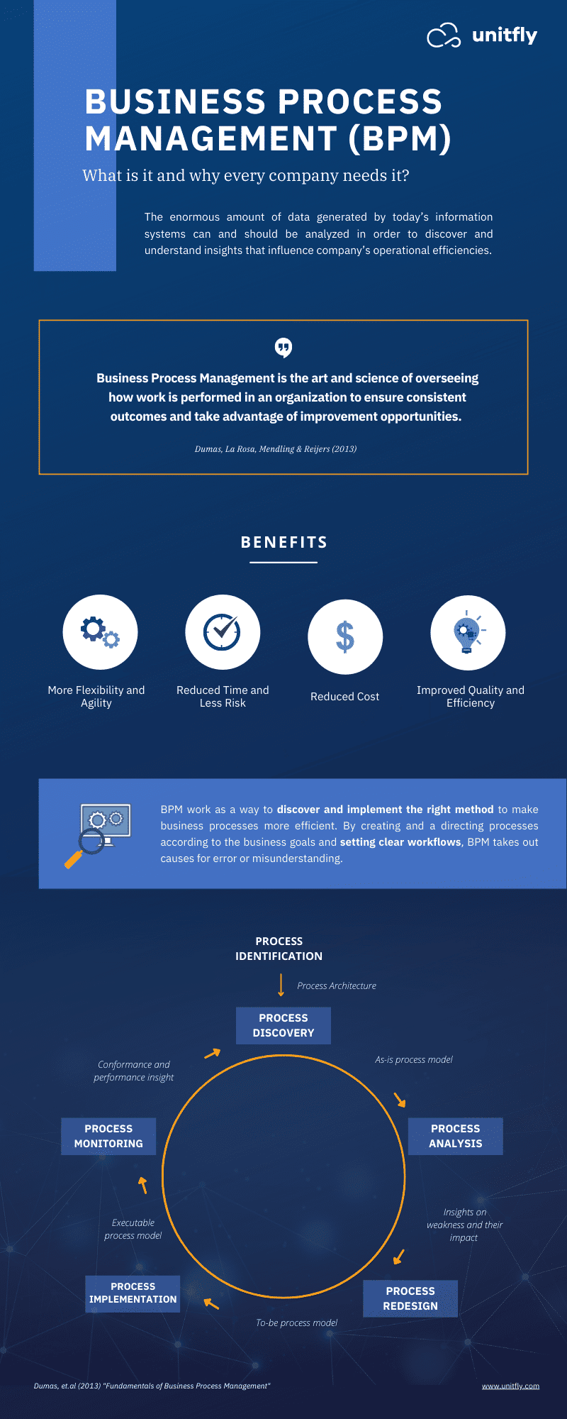 A map, graph, chart or diagram), while an . What Is Business Process Management Definition Types Steps Infographic Unitfly