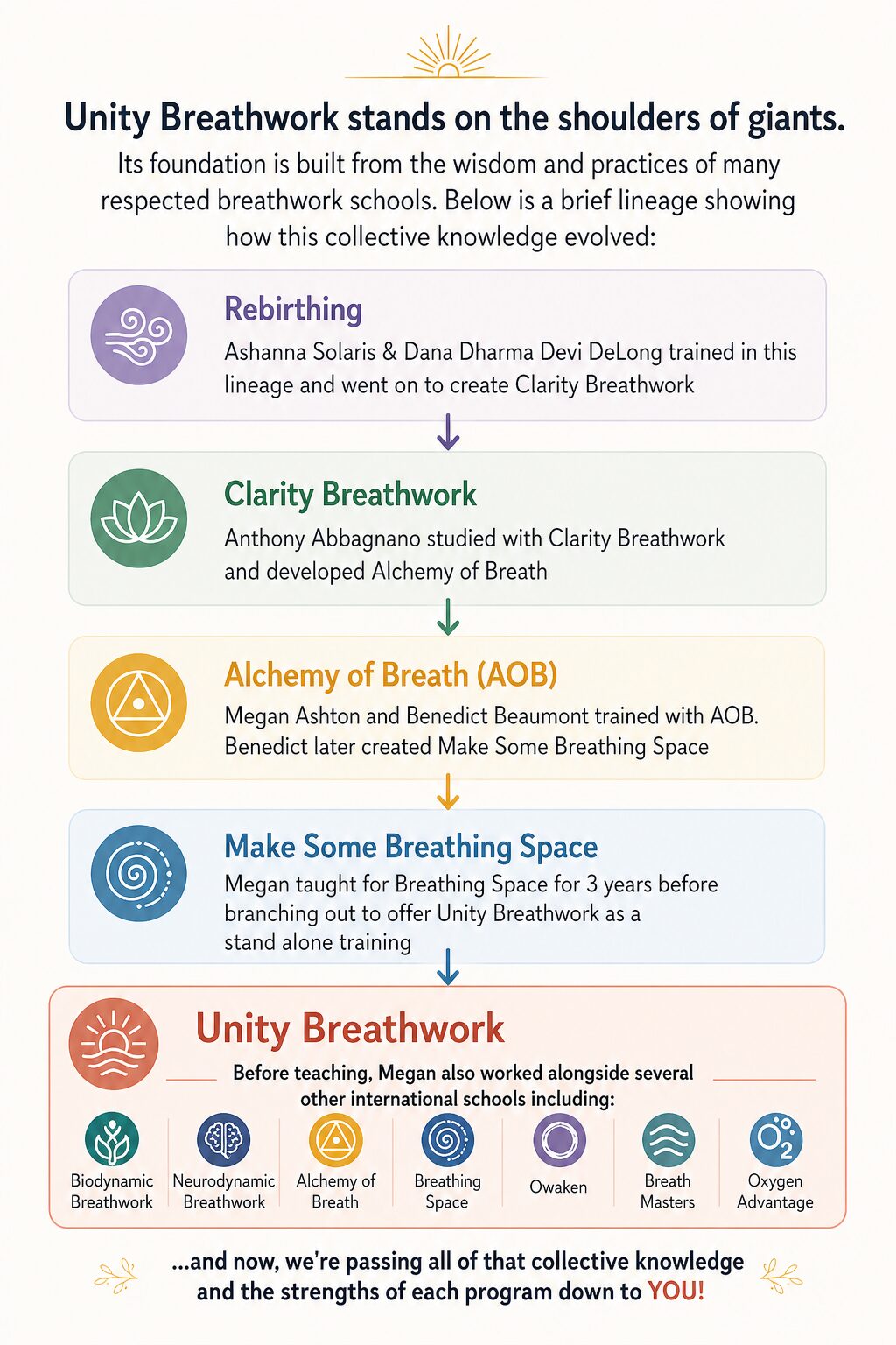 Infographic flowchart showing the progression of Unity Breathwork from Rebirthing to Unity Breathwork, with colorful sections and icons for each program and a row of related practices at the bottom.