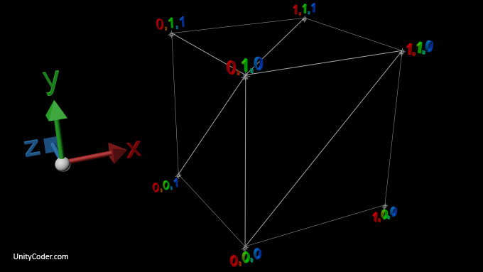 Mesh Box Reference : Vertices / Triangles / UV / Normals « Unity Coding ...