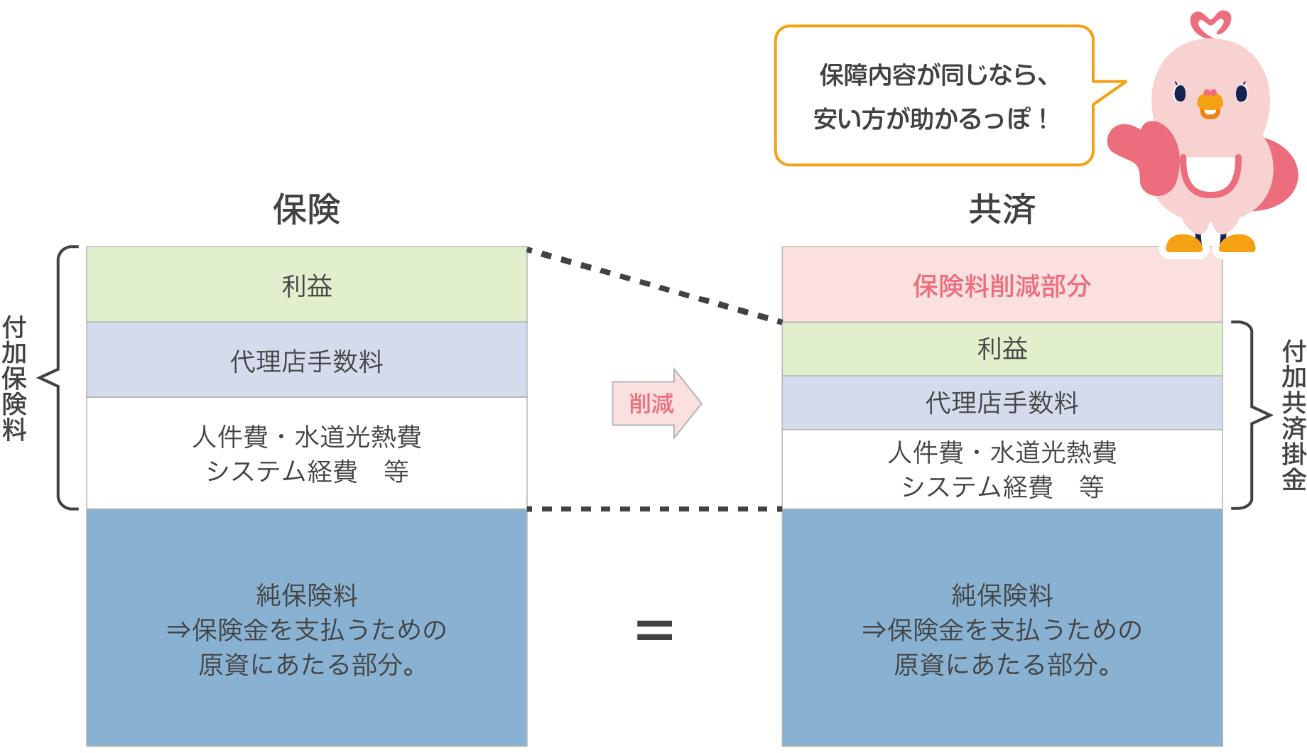 共済と保険の違い