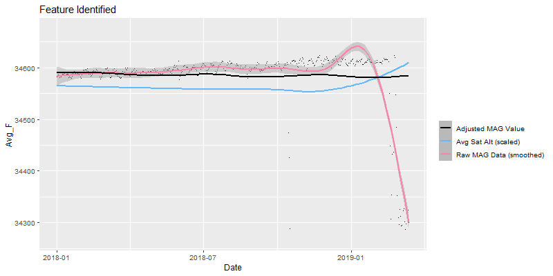 Odd Feature Identified
