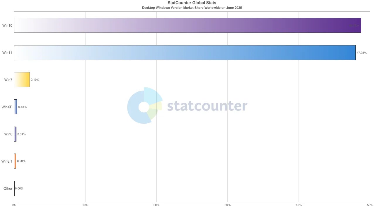 Statcounterによる2025年6月のデスクトップPC Windows OSバージョン調査結果グラフ