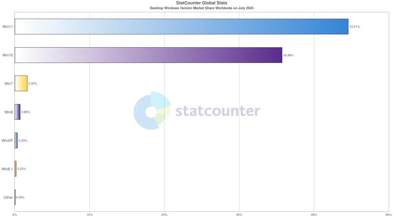 Statcounterによる2025年6月のデスクトップPC Windows OSバージョン調査結果グラフ