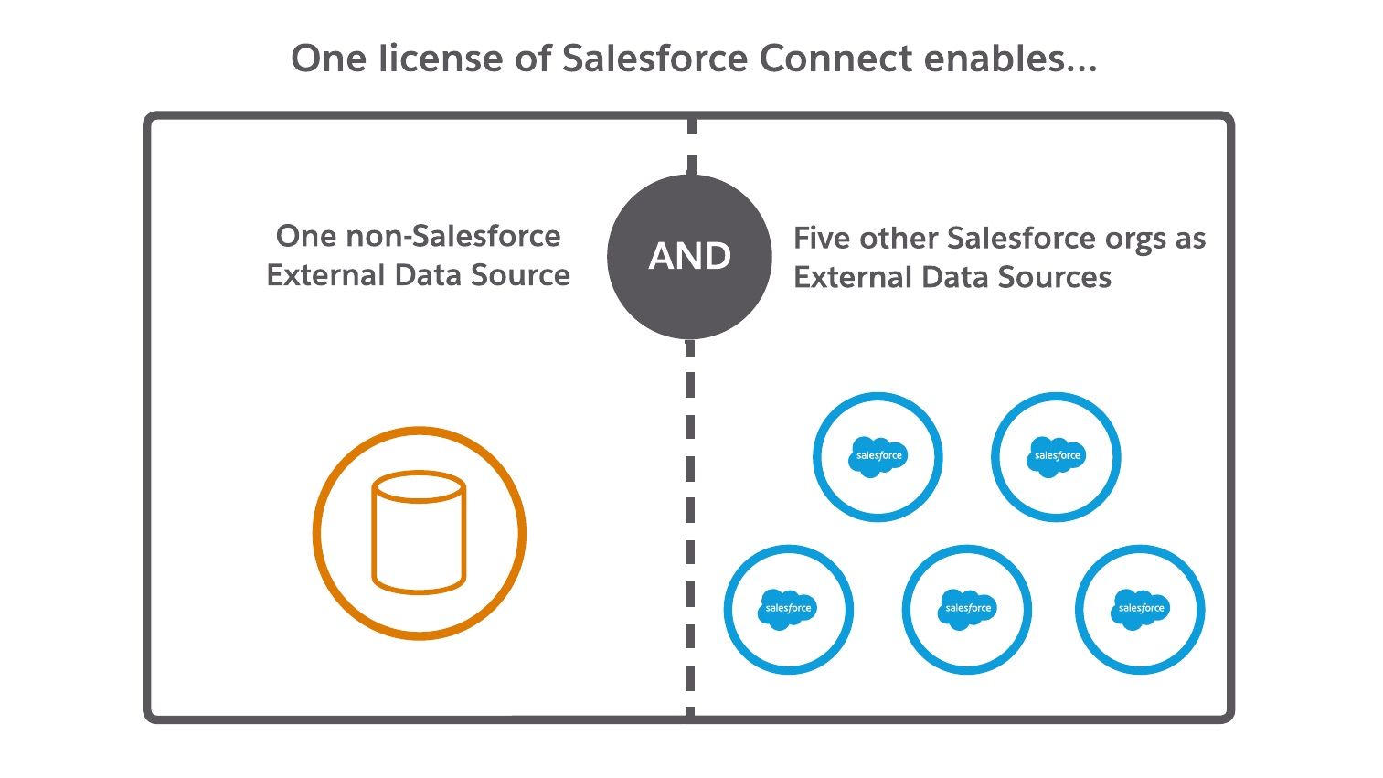 Understanding salesforce connect