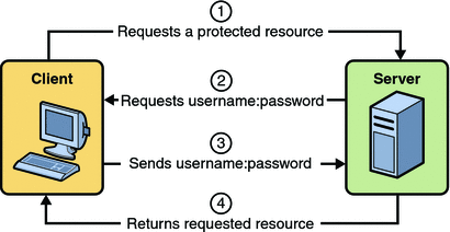Basic Authentication en Android Studio. - Un Programador image.