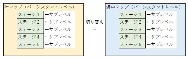Unreal Engine 5 4 Mastering Map Transitions Persistent Levels - Premium Dark Art - Mobile