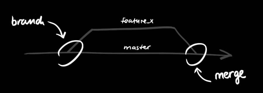 Git Petit Guide No Deep Shit
