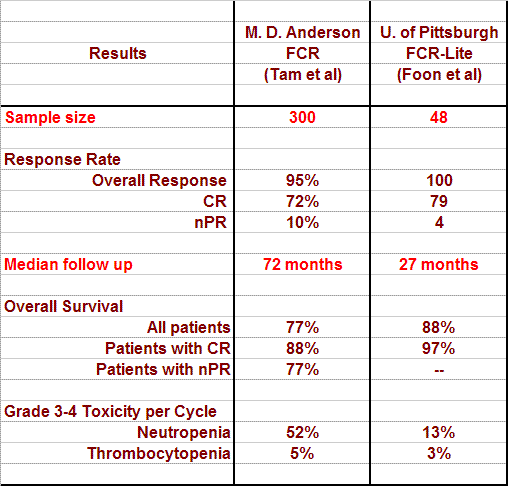 Cll topics updates